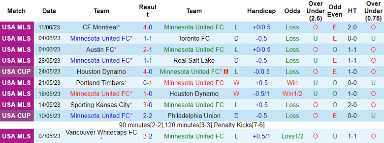 Nhận định, soi kèo Minnesota United vs New England Revolution, 07h30 ngày 22/6 - Ảnh 1