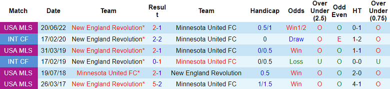 Nhận định, soi kèo Minnesota United vs New England Revolution, 07h30 ngày 22/6 - Ảnh 3