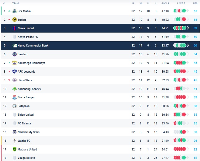 Nhận định, soi kèo Nzoia Sugar vs KCB Nairobi, 19h00 ngày 21/6 - Ảnh 4