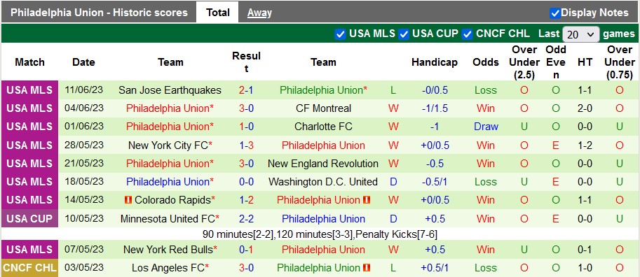 Nhận định, soi kèo Orlando City vs Philadelphia Union, 06h30 ngày 22/6 - Ảnh 2