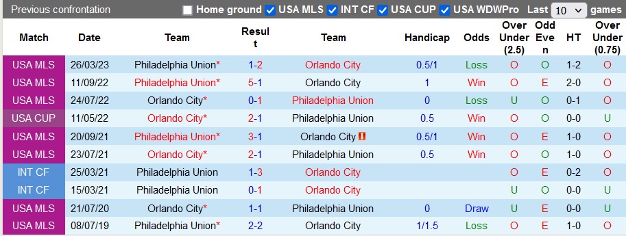 Nhận định, soi kèo Orlando City vs Philadelphia Union, 06h30 ngày 22/6 - Ảnh 3