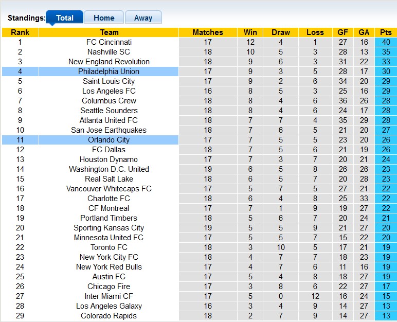 Nhận định, soi kèo Orlando City vs Philadelphia Union, 06h30 ngày 22/6 - Ảnh 4