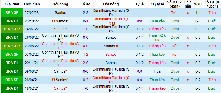 Nhận định, soi kèo Santos vs Corinthians, 06h00 ngày 22/6 - Ảnh 3