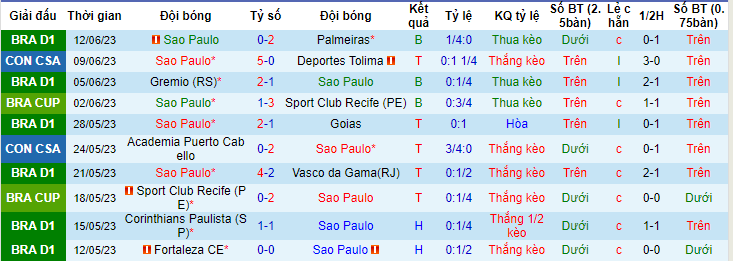 Nhận định, soi kèo Sao Paulo vs Atletico Paranaense, 05h00 ngày 22/6 - Ảnh 1