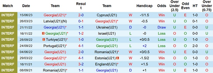 Nhận định, soi kèo U21 Georgia vs U21 Bồ Đào Nha, 23h00 ngày 21/6 - Ảnh 1