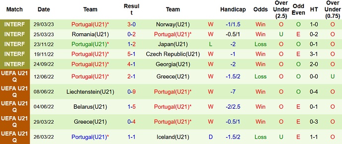 Nhận định, soi kèo U21 Georgia vs U21 Bồ Đào Nha, 23h00 ngày 21/6 - Ảnh 2