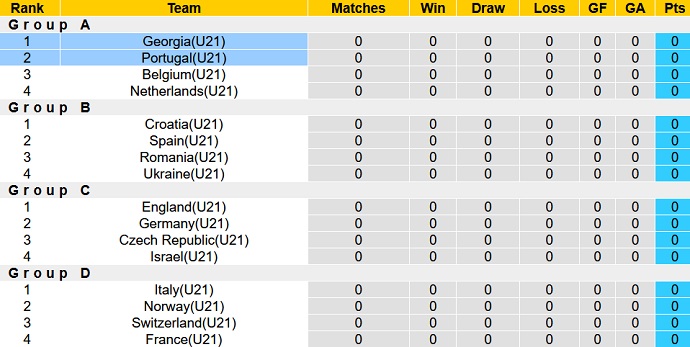 Nhận định, soi kèo U21 Georgia vs U21 Bồ Đào Nha, 23h00 ngày 21/6 - Ảnh 4