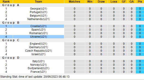 Nhận định, soi kèo U21 Ukraine vs U21 Croatia, 23h00 ngày 21/6 - Ảnh 4