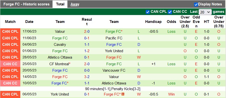 Nhận định, soi kèo Vancouver vs Forge, 09h00 ngày 21/6 - Ảnh 2