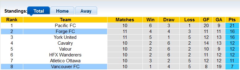 Nhận định, soi kèo Vancouver vs Forge, 09h00 ngày 21/6 - Ảnh 4