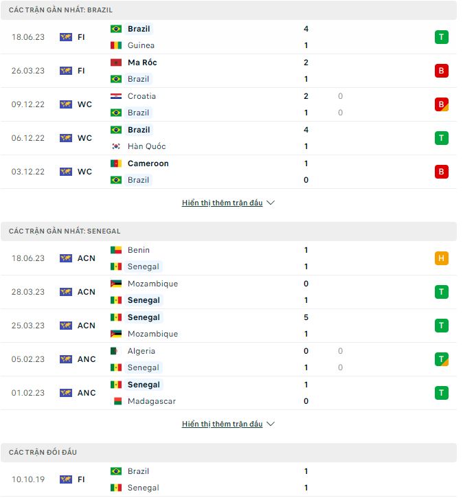 Phân tích kèo hiệp 1 Brazil vs Senegal, 2h ngày 21/6 - Ảnh 1