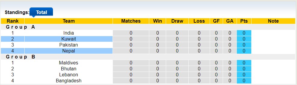 Phân tích kèo hiệp 1 Kuwait vs Nepal, 17h00 ngày 21/6 - Ảnh 4