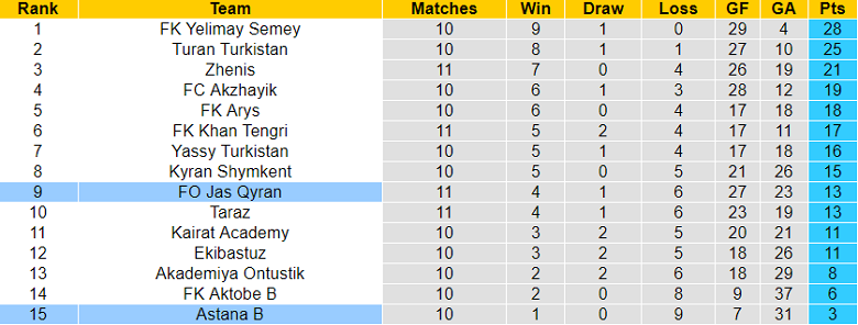 Nhận định, soi kèo Astana B vs FO Jas Qyran, 21h00 ngày 22/6 - Ảnh 3