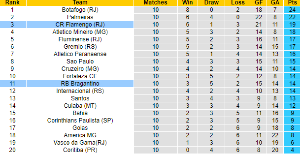 Nhận định, soi kèo Bragantino vs Flamengo, 07h30 ngày 23/6 - Ảnh 4
