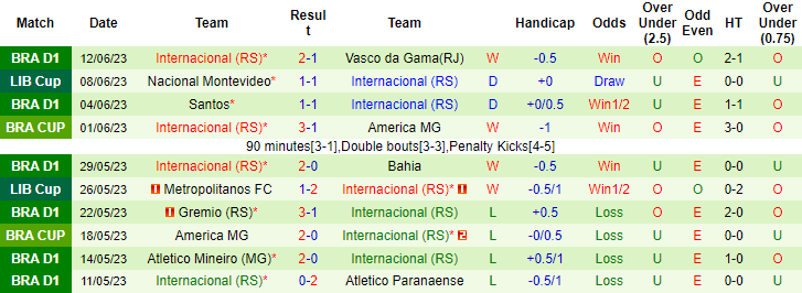 Nhận định, soi kèo Coritiba vs Internacional, 06h00 ngày 23/6 - Ảnh 2