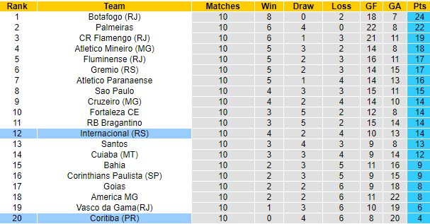 Nhận định, soi kèo Coritiba vs Internacional, 06h00 ngày 23/6 - Ảnh 4