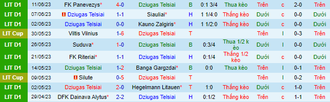 Nhận định, soi kèo Dziugas Telsiai vs VMFD Zalgiris, 23h00 ngày 22/6 - Ảnh 2