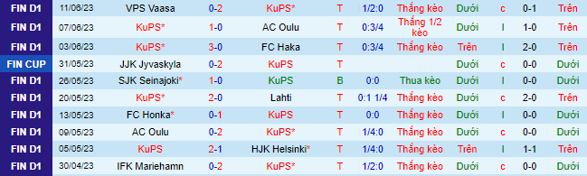 Nhận định, soi kèo KuPS vs HIFK, 21h00 ngày 22/6 - Ảnh 2