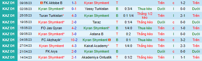 Nhận định, soi kèo Kyran Shymkent vs Yelimay Semey, 19h00 22/6 - Ảnh 1