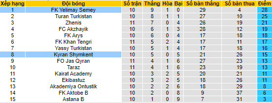 Nhận định, soi kèo Kyran Shymkent vs Yelimay Semey, 19h00 22/6 - Ảnh 3