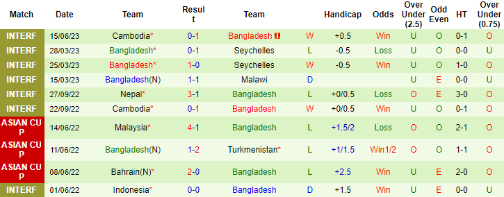 Nhận định, soi kèo Lebanon vs Bangladesh, 17h00 ngày 22/6 - Ảnh 2