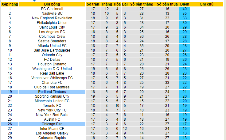 Nhận định, soi kèo Portland Timbers vs Chicago Fire, 09h30 ngày 22/6 - Ảnh 4