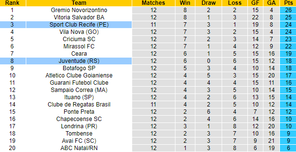 Nhận định, soi kèo Recife vs Juventude, 07h30 ngày 23/6 - Ảnh 4