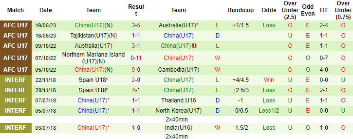 Nhận định, soi kèo U17 Saudi Arabia vs U17 Trung Quốc, 17h00 22/6 - Ảnh 2