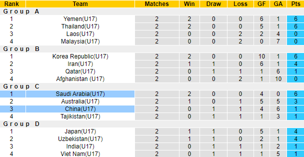 Nhận định, soi kèo U17 Saudi Arabia vs U17 Trung Quốc, 17h00 22/6 - Ảnh 3