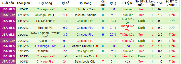 Phân tích kèo hiệp 1 Portland Timbers vs Chicago Fire, 09h30 ngày 22/6 - Ảnh 2