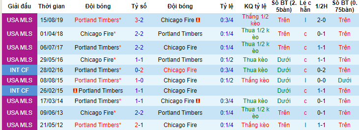 Phân tích kèo hiệp 1 Portland Timbers vs Chicago Fire, 09h30 ngày 22/6 - Ảnh 3