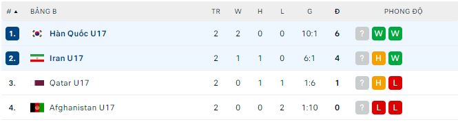 Phân tích kèo hiệp 1 U17 Hàn Quốc vs U17 Iran, 21h ngày 22/6 - Ảnh 3