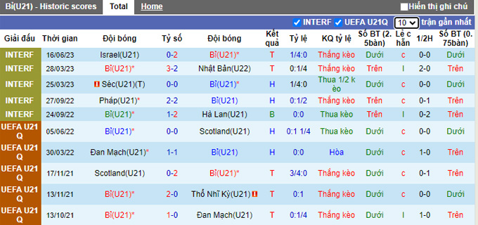 Phân tích kèo hiệp 1 U21 Bỉ vs U21 Hà Lan, 23h00 ngày 21/6 - Ảnh 1