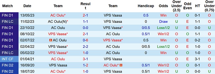 Soi kèo phạt góc AC Oulu vs VPS Vaasa, 22h00 ngày 22/6 - Ảnh 3