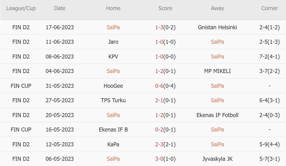 Soi kèo phạt góc SalPa vs Inter Turku, 22h30 ngày 21/6 - Ảnh 1