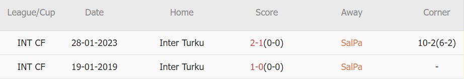 Soi kèo phạt góc SalPa vs Inter Turku, 22h30 ngày 21/6 - Ảnh 3