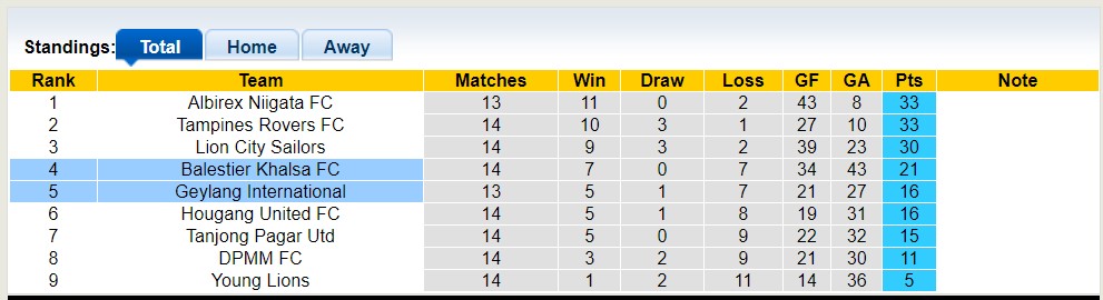 Nhận định, soi kèo Balestier Khalsa FC vs Geylang, 18h45 ngày 23/6 - Ảnh 4