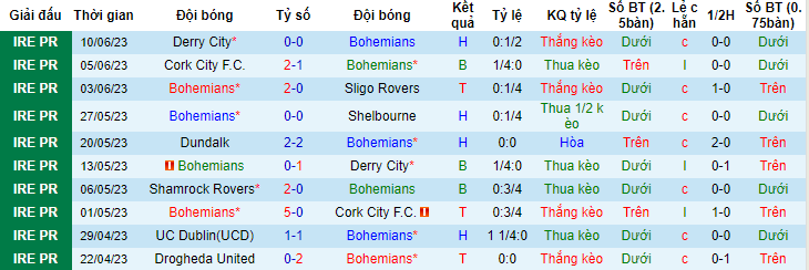 Nhận định, soi kèo Bohemians vs Shamrock Rovers, 01h45 ngày 24/6 - Ảnh 1