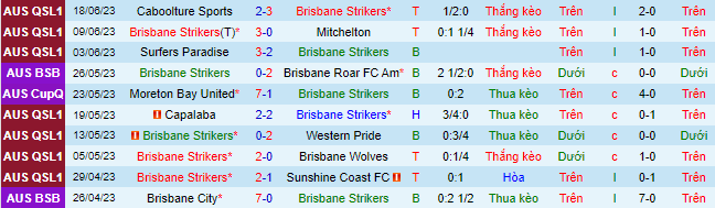 Nhận định, soi kèo Brisbane Strikers vs Logan Lightning, 17h30 ngày 23/6 - Ảnh 2