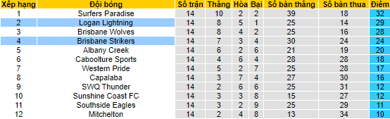 Nhận định, soi kèo Brisbane Strikers vs Logan Lightning, 17h30 ngày 23/6 - Ảnh 4