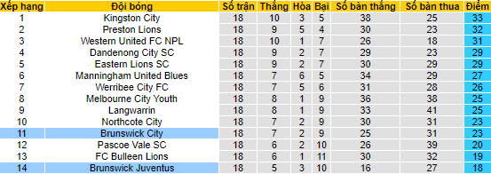 Nhận định, soi kèo Brunswick Juventus vs Brunswick City, 17h30 ngày 23/6 - Ảnh 4
