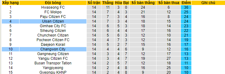 Nhận định, soi kèo Changwon City vs Ulsan Citizen, 17h00 ngày 23/6 - Ảnh 4