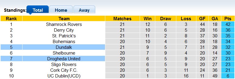 Nhận định, soi kèo Drogheda vs Dundalk, 01h45 ngày 24/6 - Ảnh 4