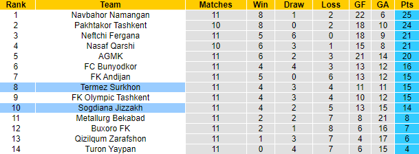 Nhận định, soi kèo Termez Surkhon vs Sogdiana Jizzakh, 22h00 ngày 23/6 - Ảnh 4