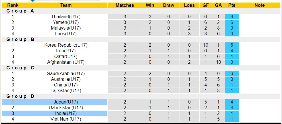 Nhận định, soi kèo U17 Nhật Bản vs U17 Ấn Độ, 19h00 ngày 23/6 - Ảnh 3