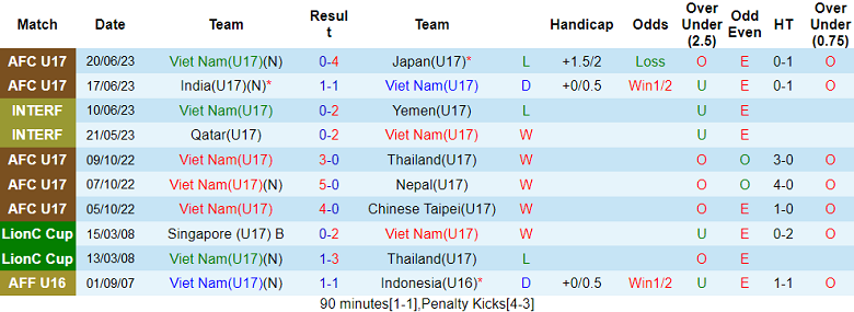 Nhận định, soi kèo U17 Việt Nam vs U17 Uzbekistan, 19h00 ngày 23/6 - Ảnh 1