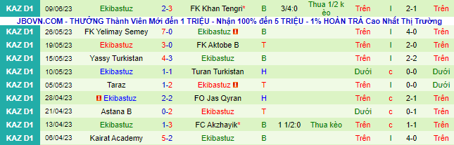Nhận định, soi kèo Zhenis vs Ekibastuz, 21h00 ngày 23/6 - Ảnh 3