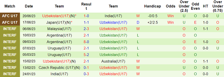 Phân tích kèo hiệp 1 U17 Việt Nam vs U17 Uzbekistan, 19h00 ngày 23/6 - Ảnh 2