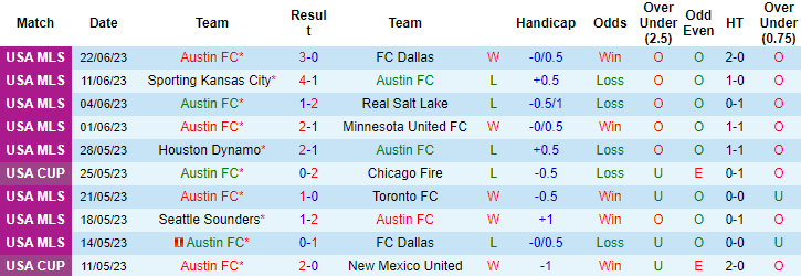 Nhận định, soi kèo Austin FC vs Houston Dynamo, 07h30 ngày 25/6 - Ảnh 1