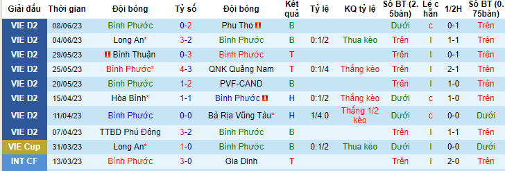 Nhận định, soi kèo Bình Phước vs Huế, 17h00 ngày 24/6 - Ảnh 1